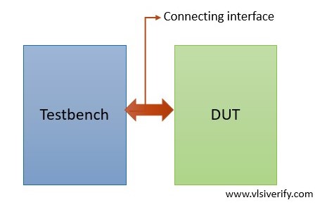 testbench DUT connections