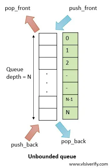 unbounded queue in sv