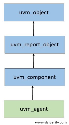 uvm_agent hierarchy