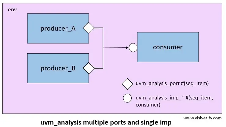 uvm_analysis multiple ports and single imp diagram