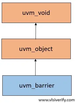uvm_barrier hierarchy