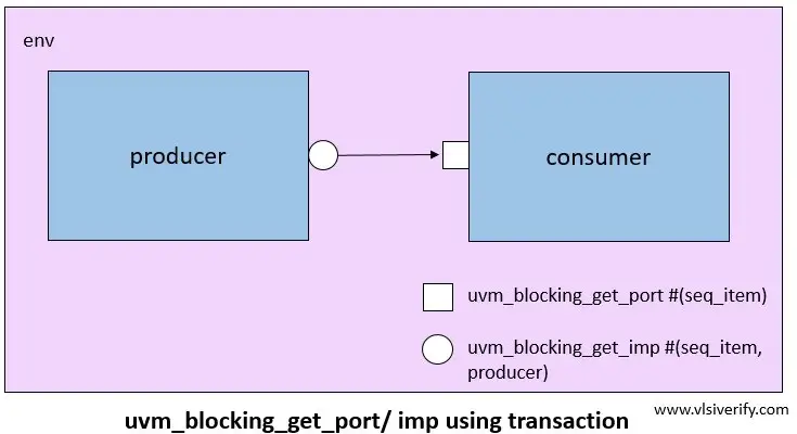 uvm_blocking_get_port imp using transaction diagram