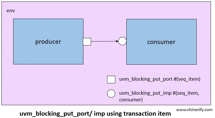 uvm_blocking_put_port imp using transaction diagram