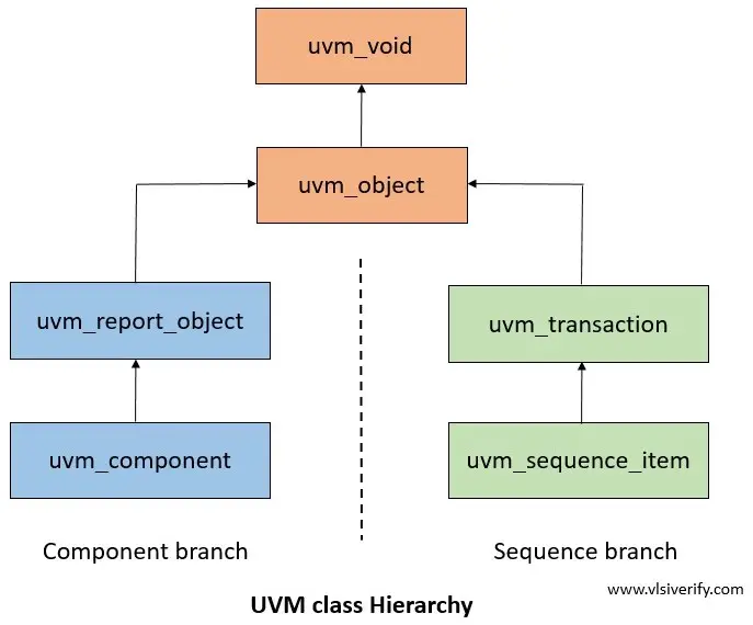 UVM Class Hierarchy - VLSI Verify