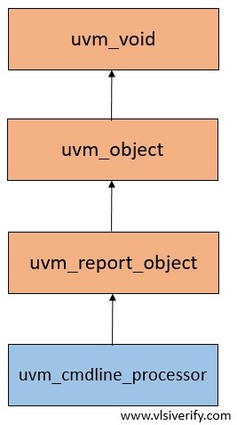 uvm_cmdline_processor hierarchy