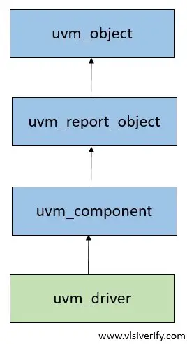 uvm_driver hierarchy