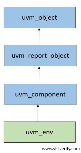 uvm_env hierarchy