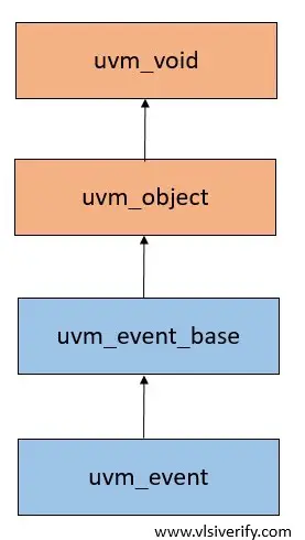uvm_event hierarchy