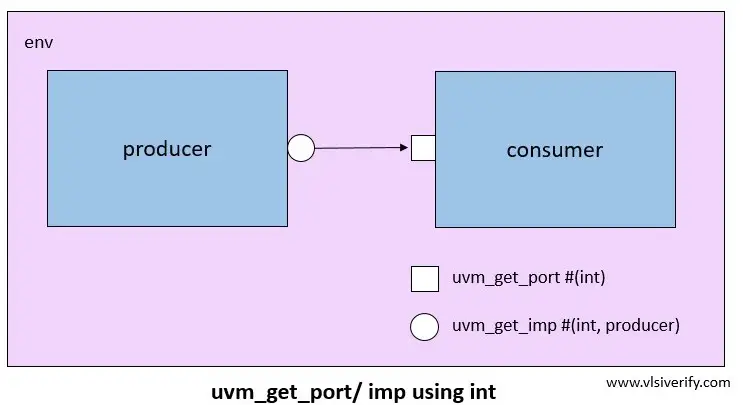 uvm_get_port imp using int diagram