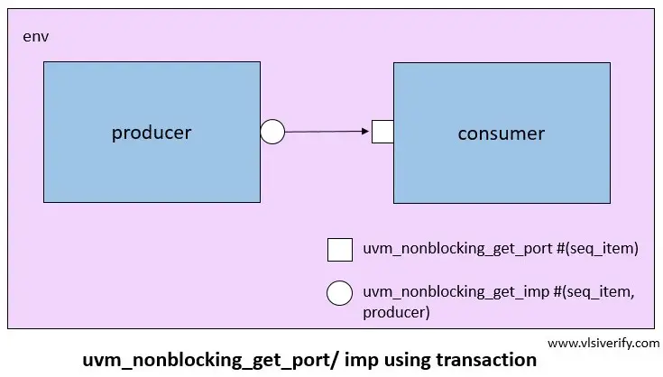 uvm_nonblocking_get_port imp using transaction diagram
