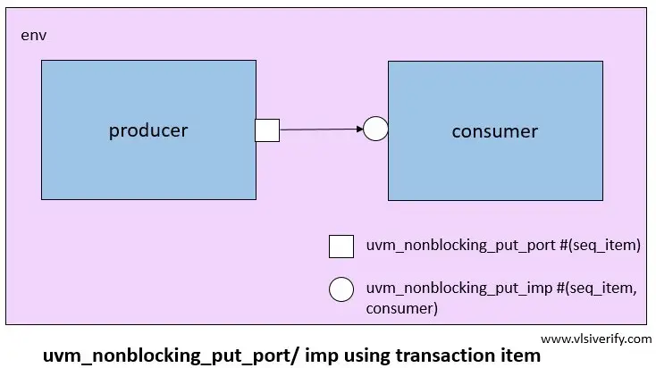 uvm_nonblocking_put_port imp using transaction diagram