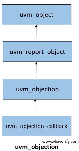 uvm_objection hierarchy