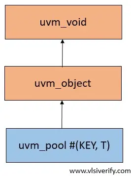 uvm_pool hierarchy