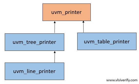 uvm_printer hierarchy