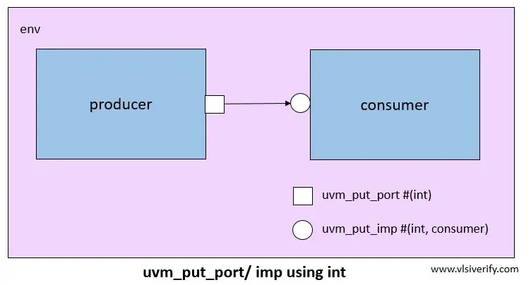 uvm_put_port imp using int diagram