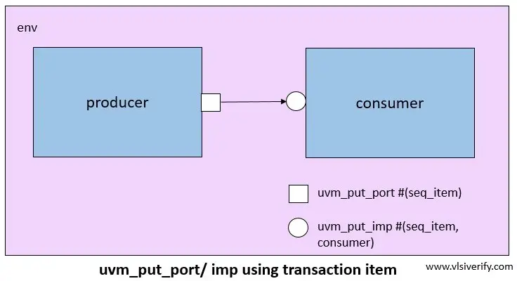 uvm_put_port imp using transaction diagram