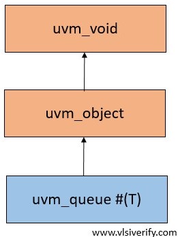 uvm_queue hierarchy