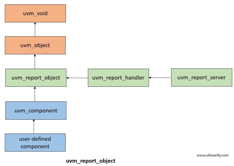 UVM Class Hierarchy - VLSI Verify