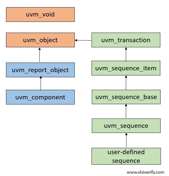 uvm_sequence hierarchy