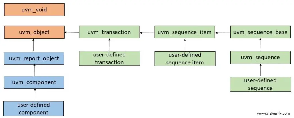 uvm_sequence_item hierarchy