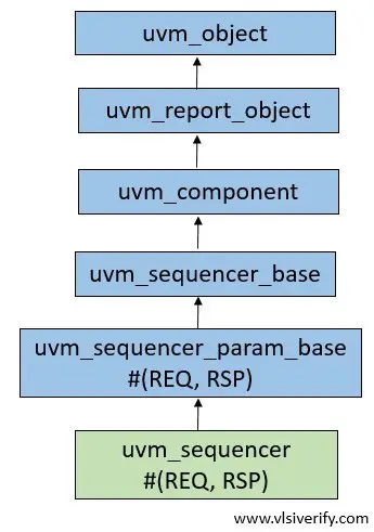 uvm_sequencer hierarchy