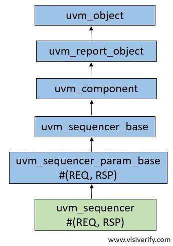 uvm_sequencer hierarchy