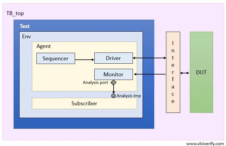 uvm_subscriber block diagram