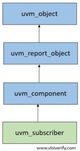 UVM Subscriber - VLSI Verify