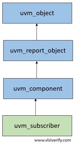 uvm_subscriber hierarchy