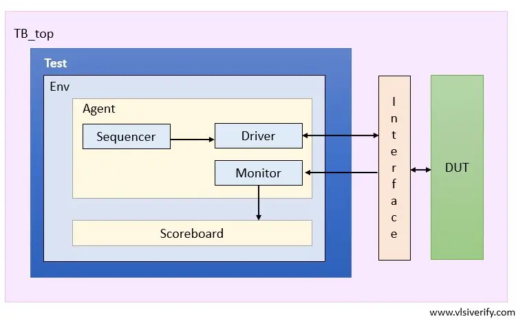 uvm_test block diagram