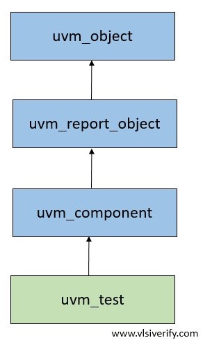 uvm_test hierarchy