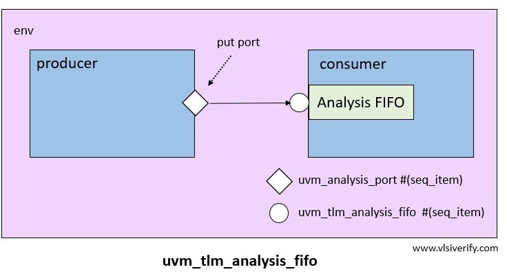 uvm_tlm_analysis_fifo diagram