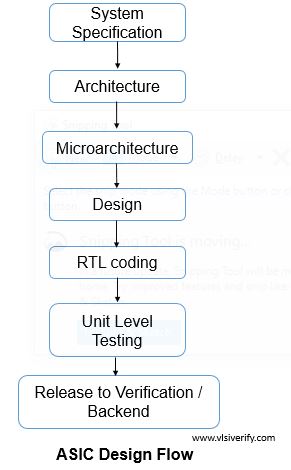 Asic architecture design