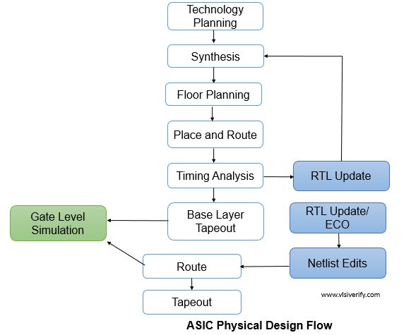 Steps In Asic Design Flow Infoupdate