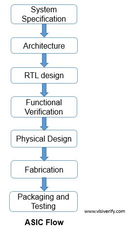 ASIC Design Flow Outline (Part-1) ASIC Design, 46% OFF