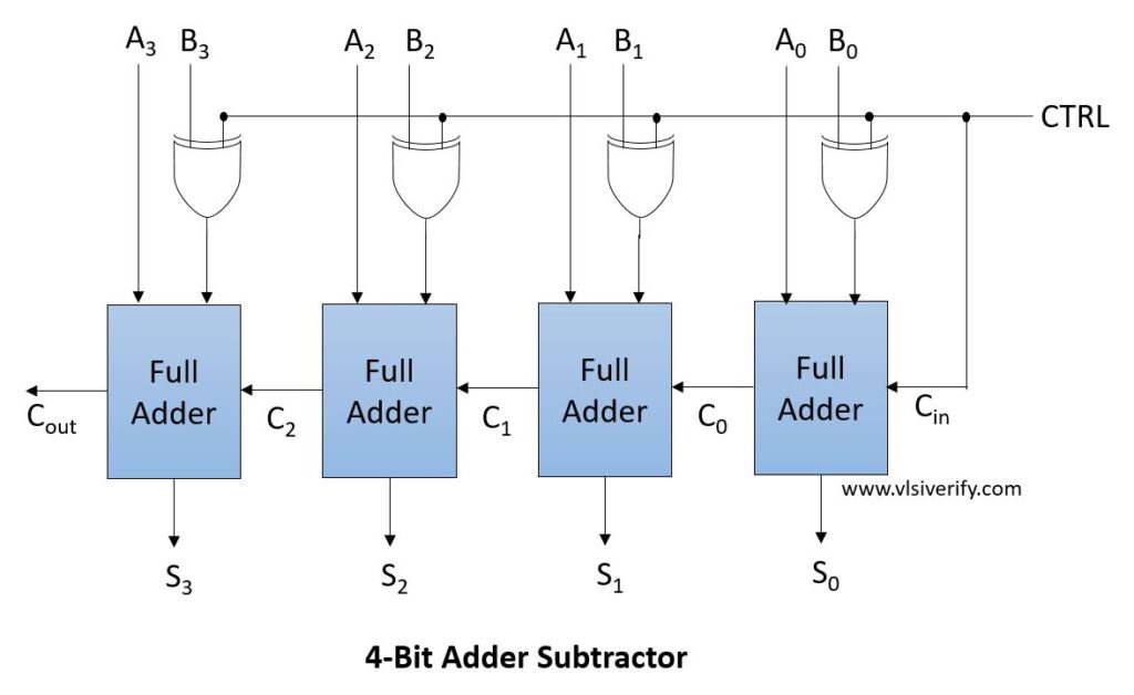 4 bit adder subtractor truth table