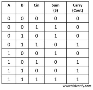 Full Adder - VLSI Verify