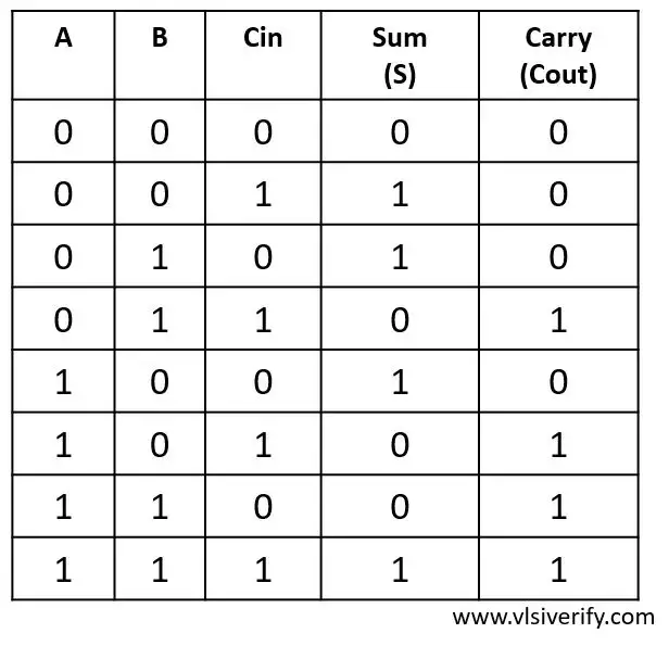 full adder truth_table