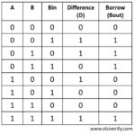 Full Subtractor - VLSI Verify