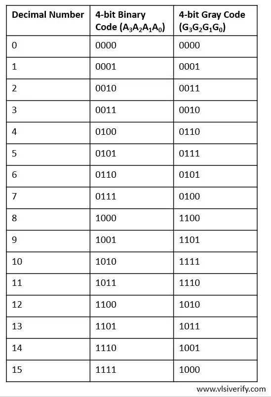 binary to gray code converter Truth Table