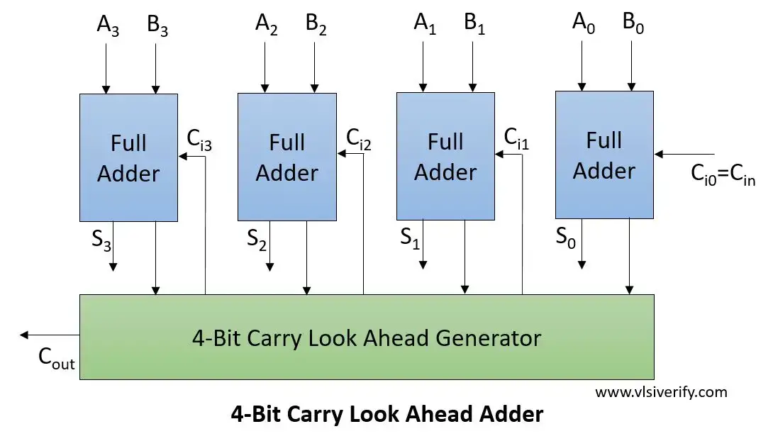 carry look ahead adder