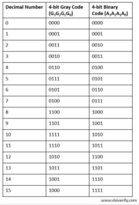 Gray to Binary Code Converter - VLSI Verify