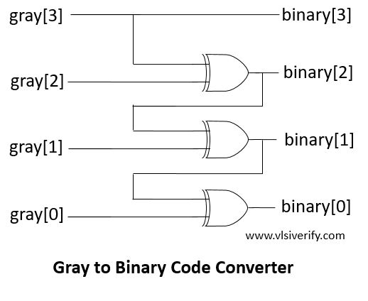 gray to binary code converter