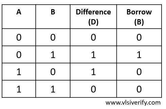 half subtractor truth table