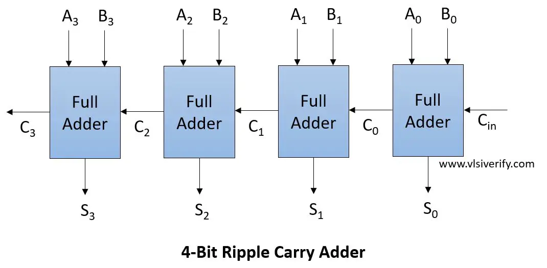 ripple-carry-adder-vlsi-verify