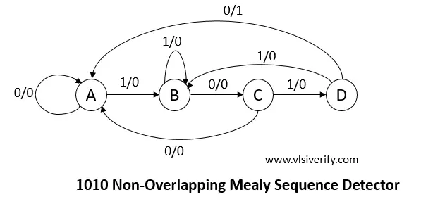 1010 non overlapping mealy sequence detector