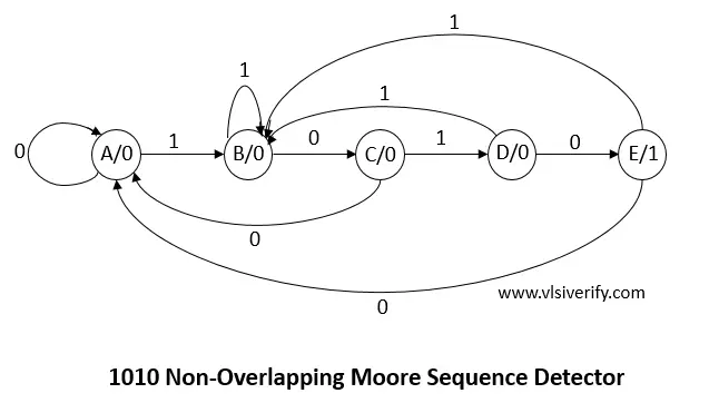1010 non overlapping moore sequence detector