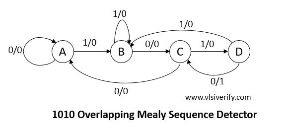 1010 overlapping mealy sequence detector