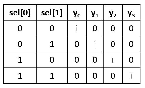 1:4 demux truth table