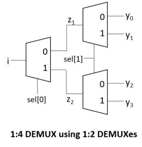Demultiplexer - VLSI Verify